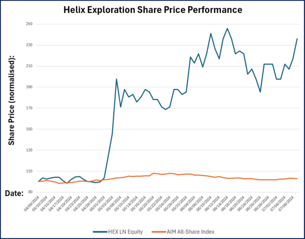 Helix Exploration Share Price: In-Depth Analysis, Market Drivers, and Long-Term Outlook