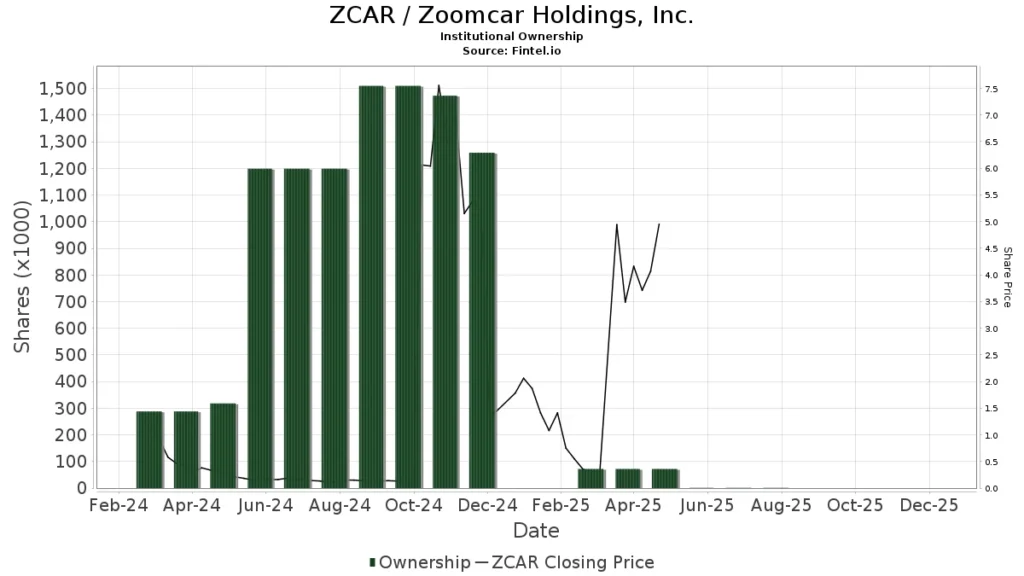 ZCar Stock: A Comprehensive Guide for Investors in 2026