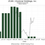 ZCar Stock: A Comprehensive Guide for Investors in 2026